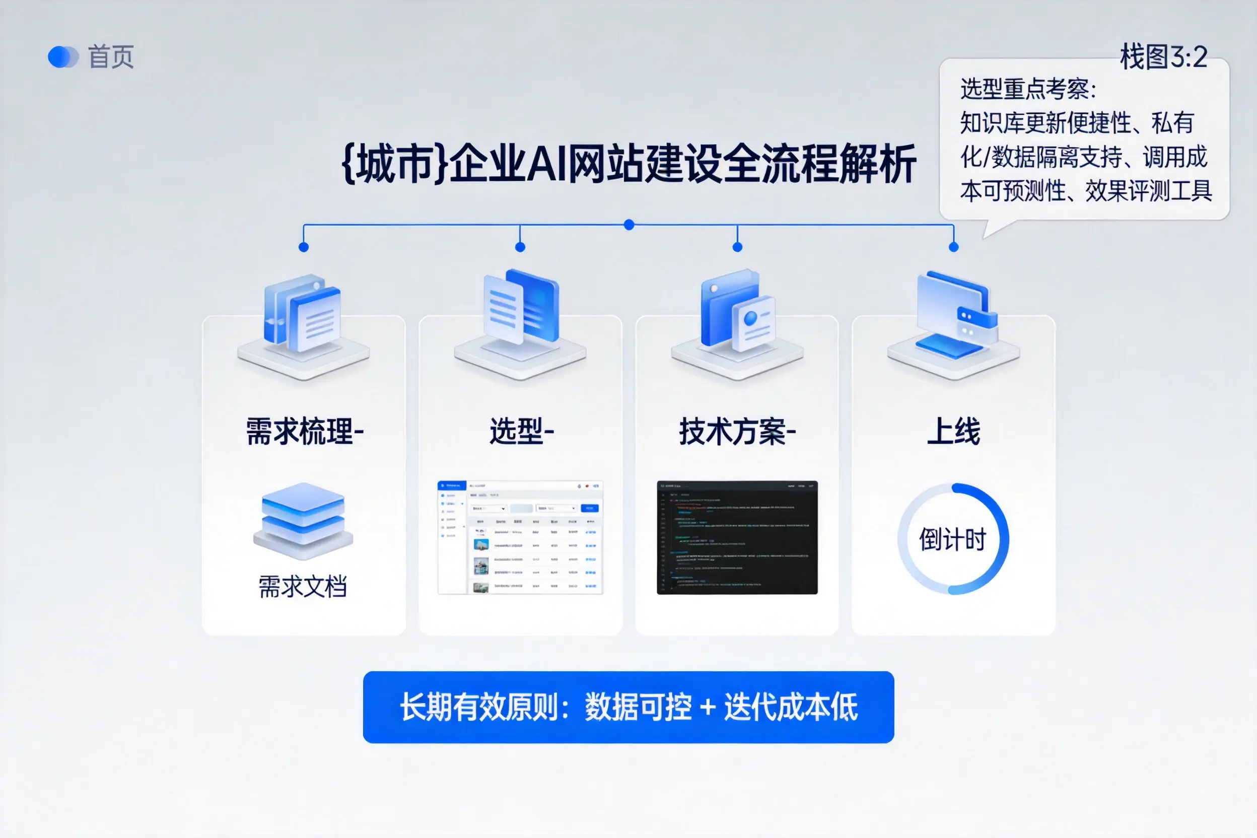 阿拉善企业AI网站建设如何入门?从需求梳理到上线全流程解析