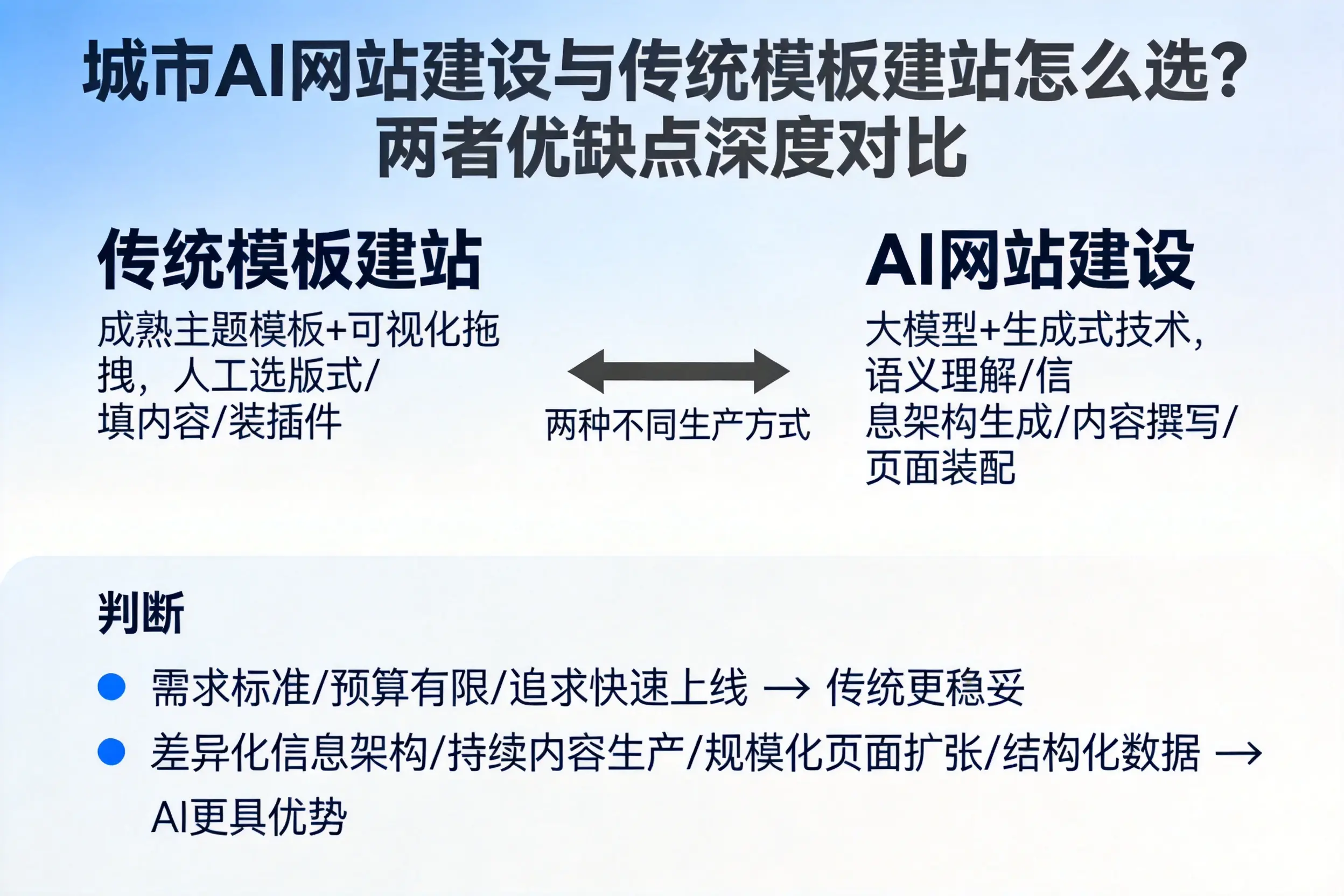 阿拉善AI网站建设与传统模板建站怎么选？两者优缺点深度对比