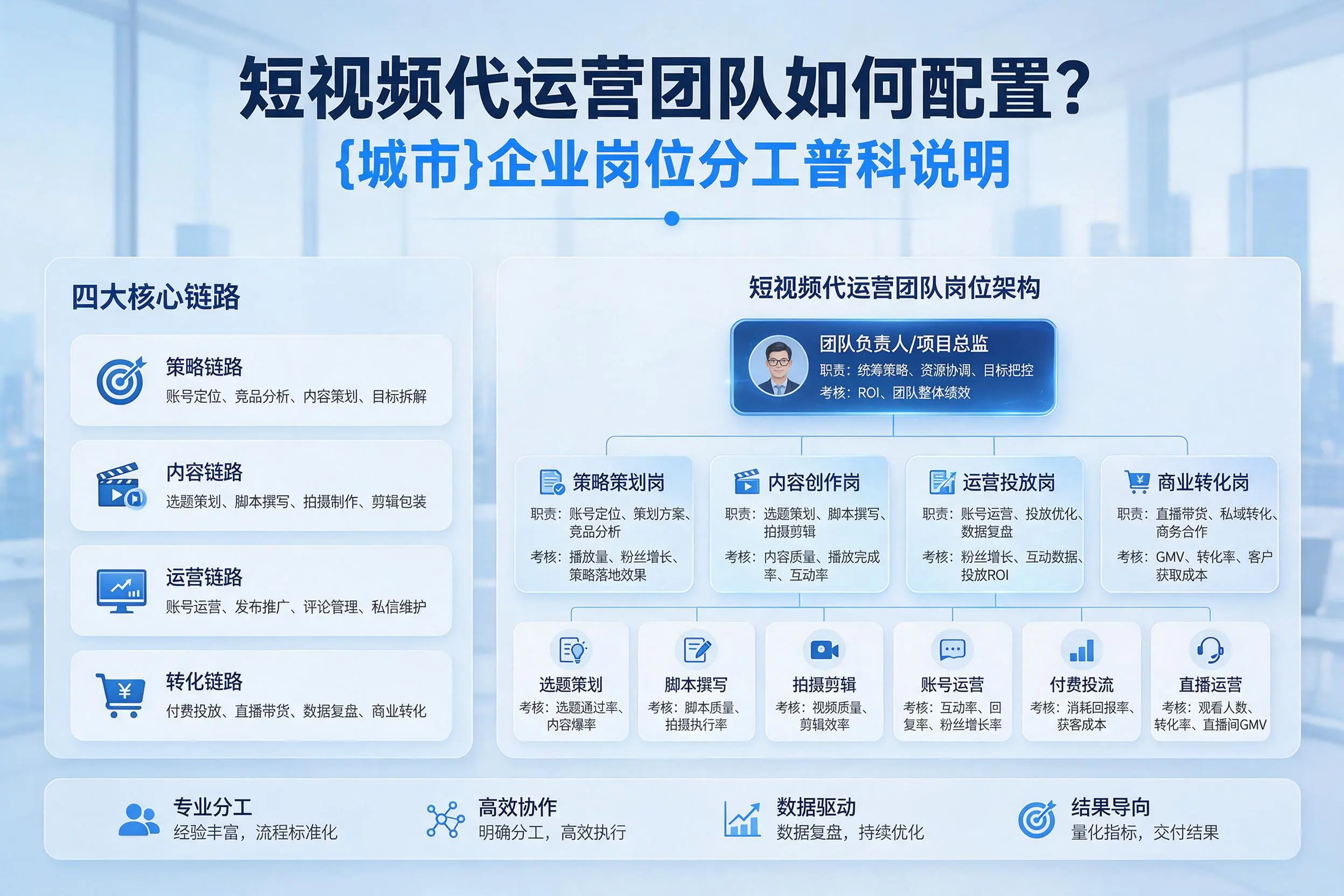 短视频代运营团队如何配置？阿拉善企业岗位分工科普说明
