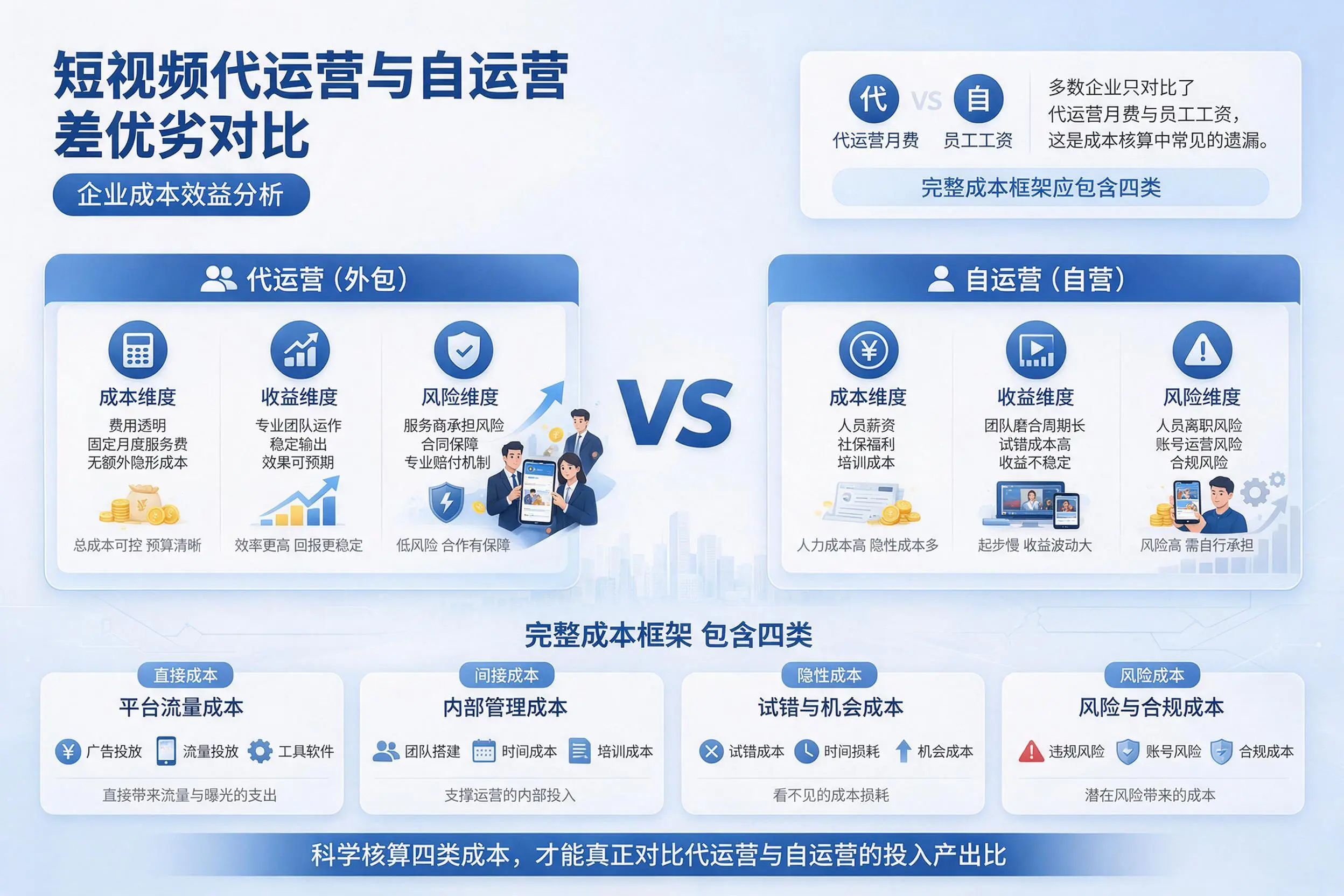 短视频代运营与自运营优劣对比：阿拉善企业成本效益分析