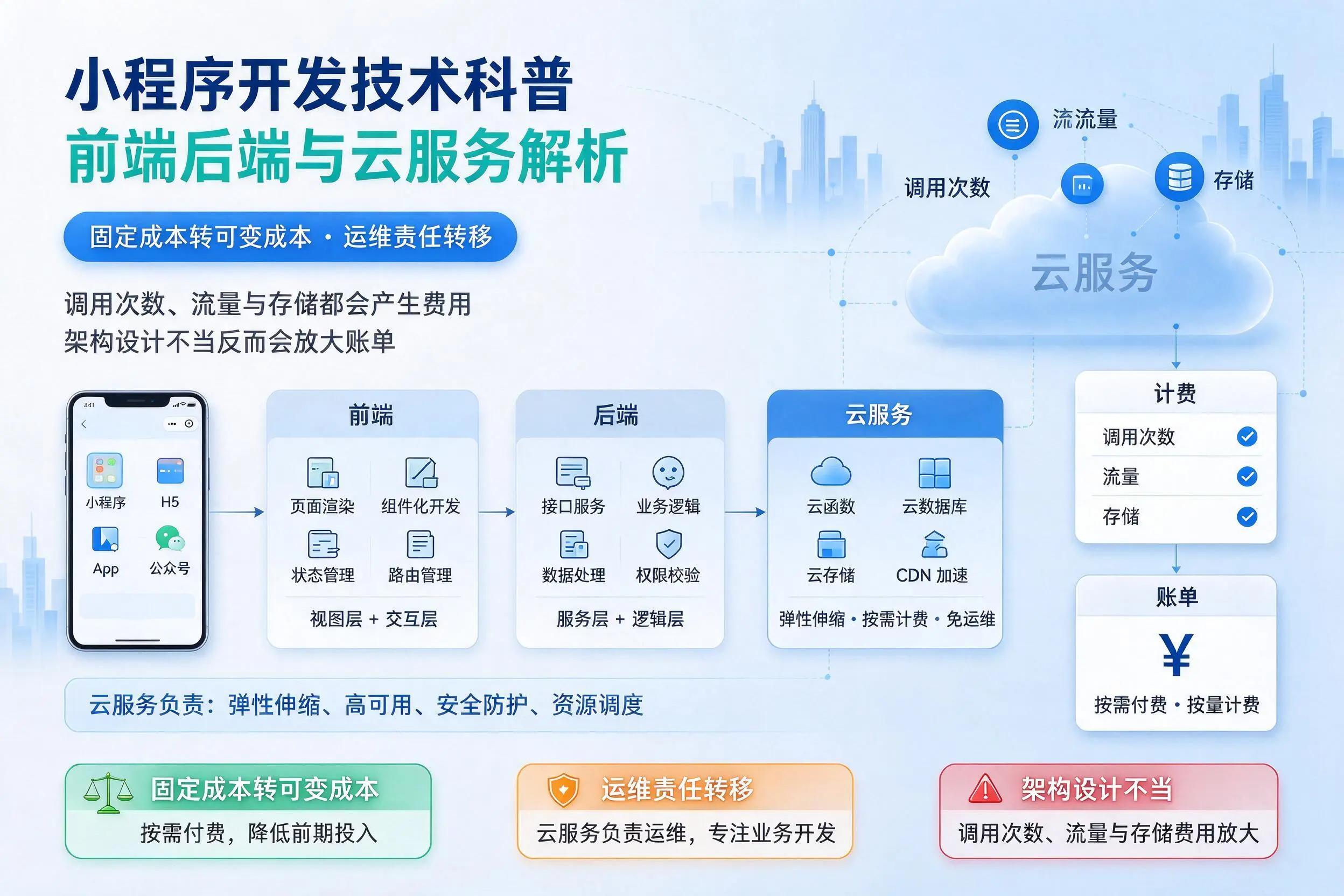 阿拉善小程序开发技术科普：前端后端与云服务解析