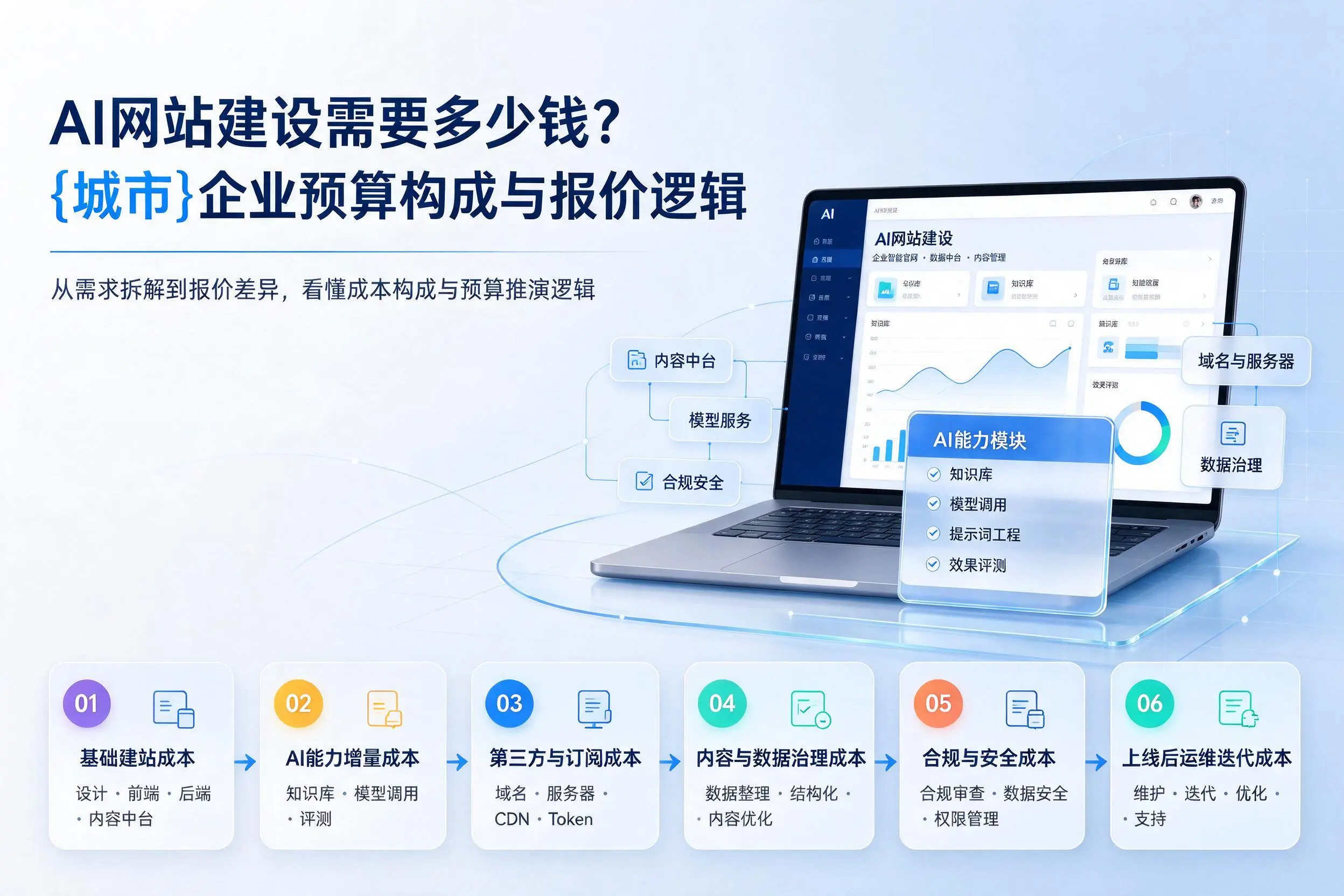AI网站建设需要多少钱？阿拉善企业预算构成与报价逻辑