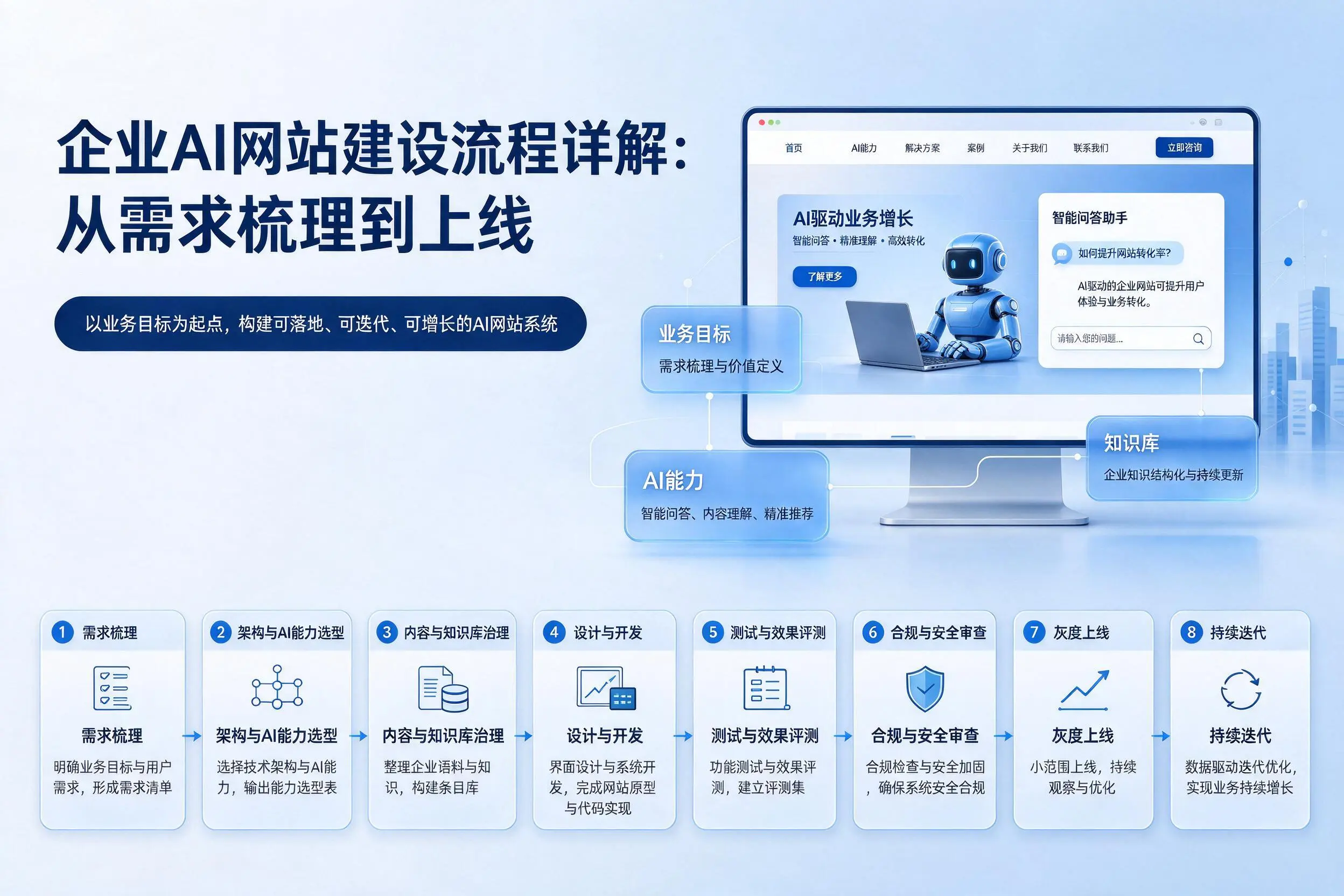 阿拉善企业AI网站建设流程详解:从需求梳理到上线