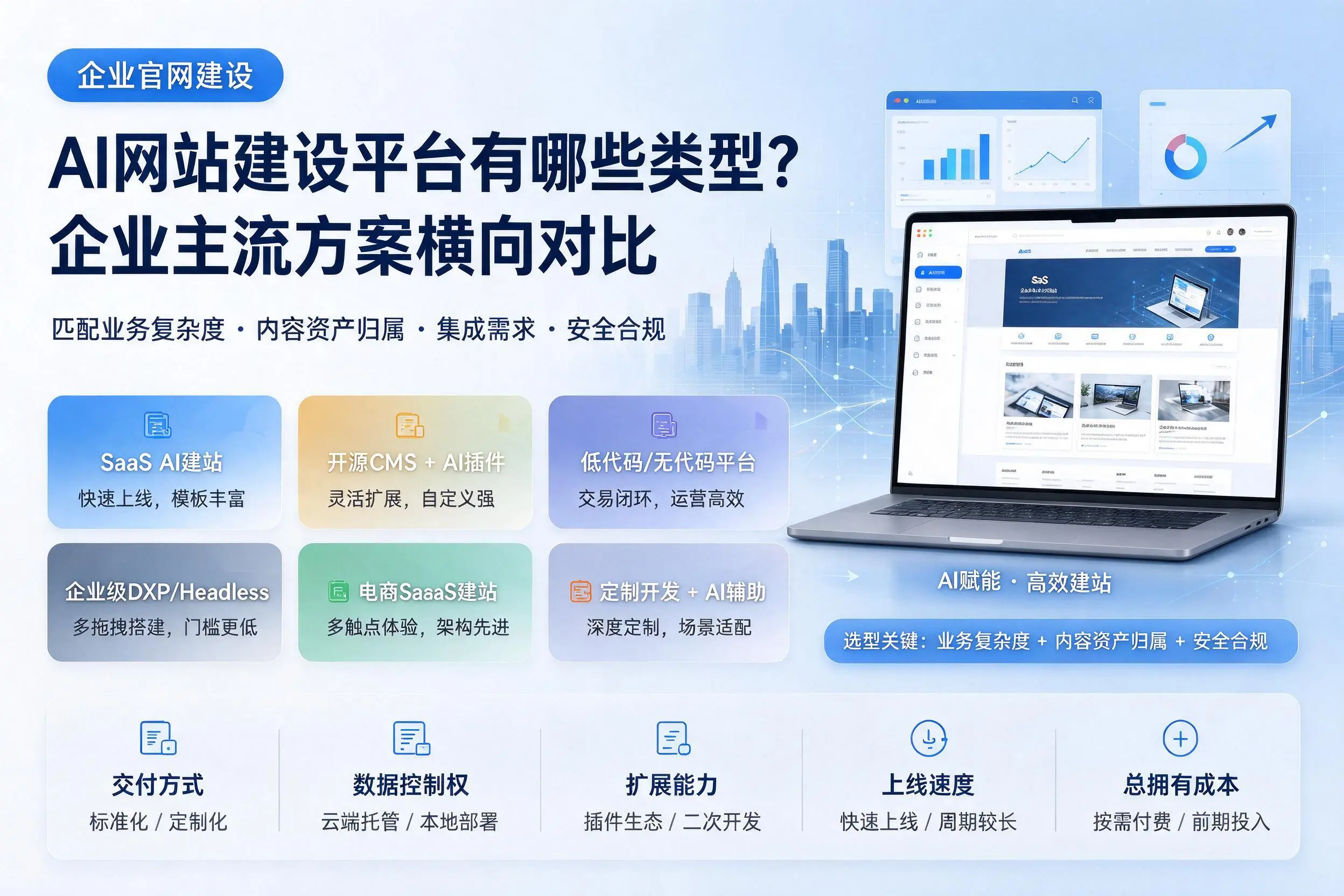 AI网站建设平台有哪些类型？阿拉善企业主流方案横向对比