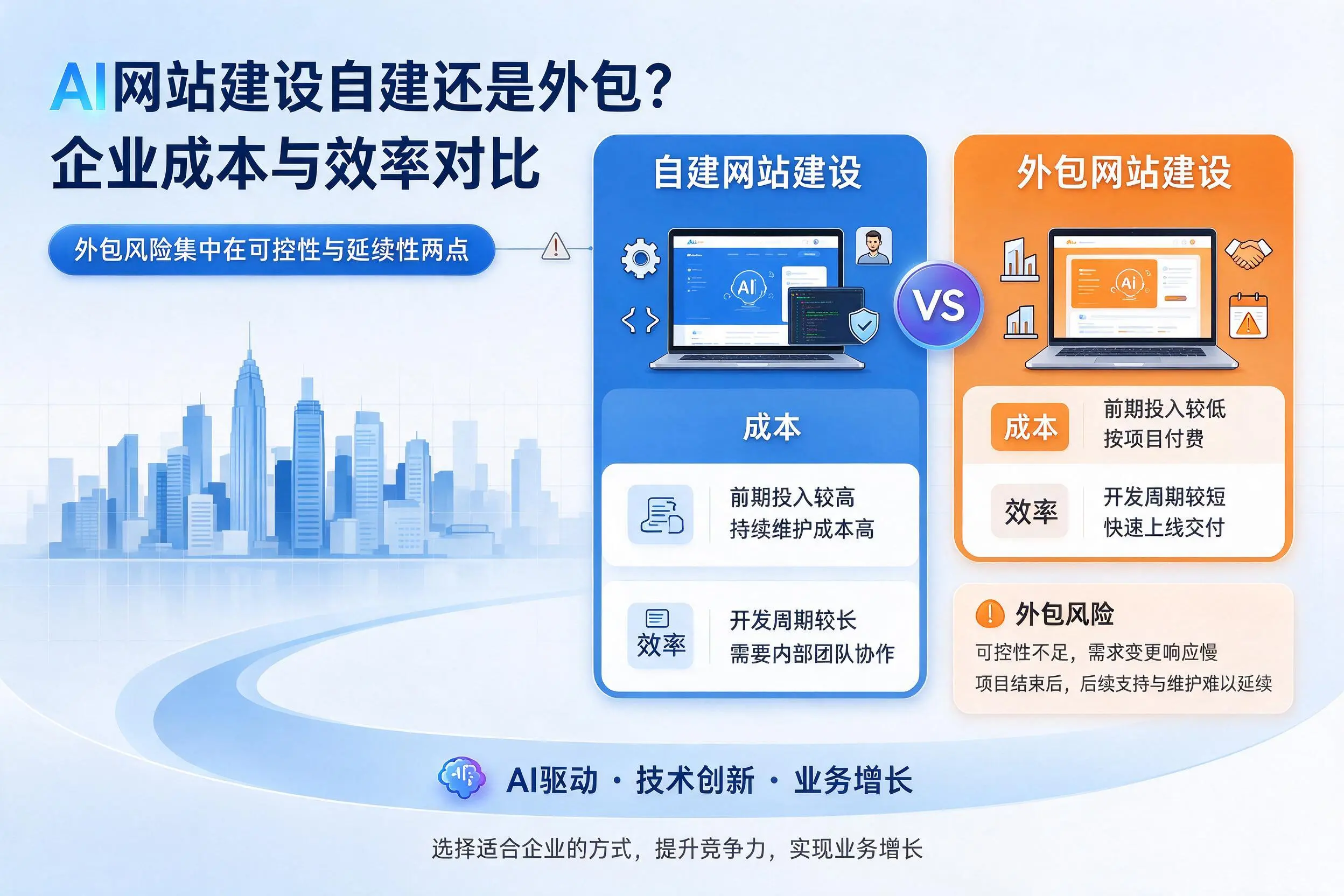 AI网站建设自建还是外包？阿拉善企业成本与效率对比
