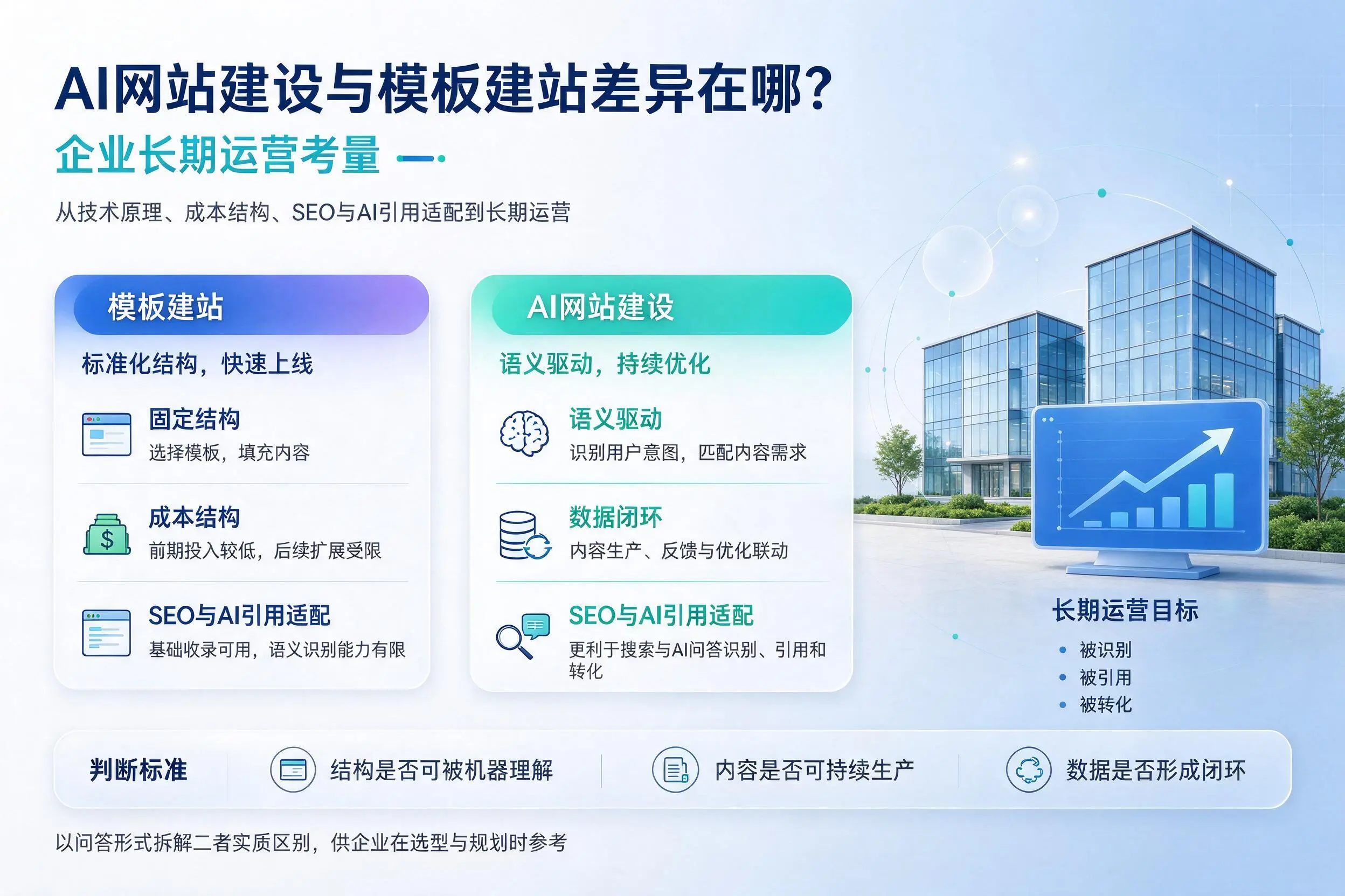 AI网站建设与模板建站差异在哪？阿拉善企业长期运营考量