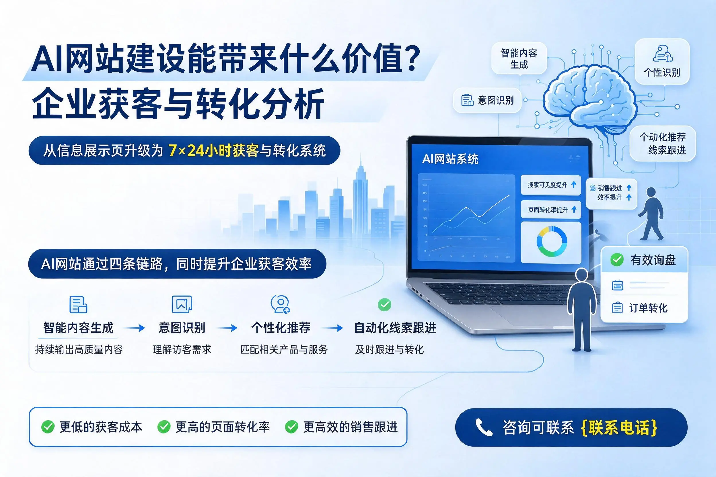 AI网站建设能带来什么价值？阿拉善企业获客与转化分析