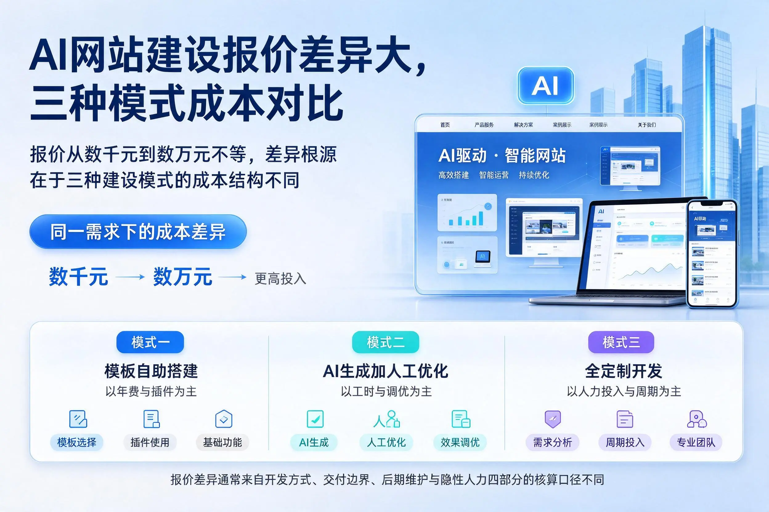 阿拉善AI网站建设报价差异大，三种模式成本对比
