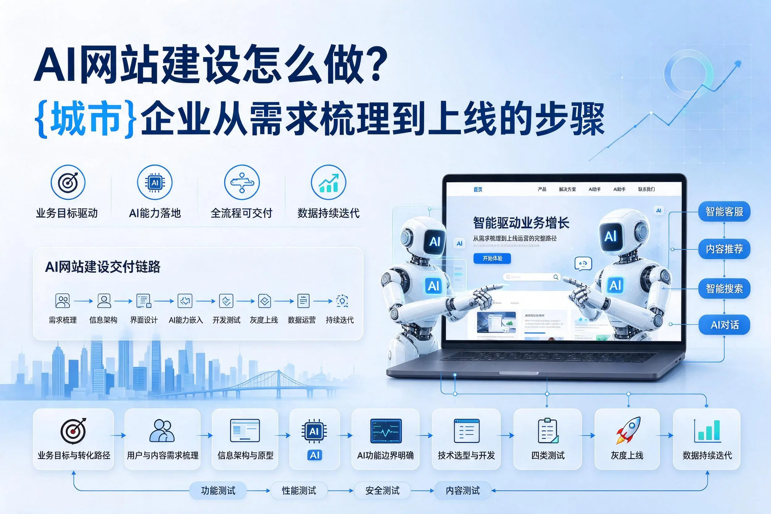 AI网站建设怎么做？阿拉善企业从需求梳理到上线的步骤
