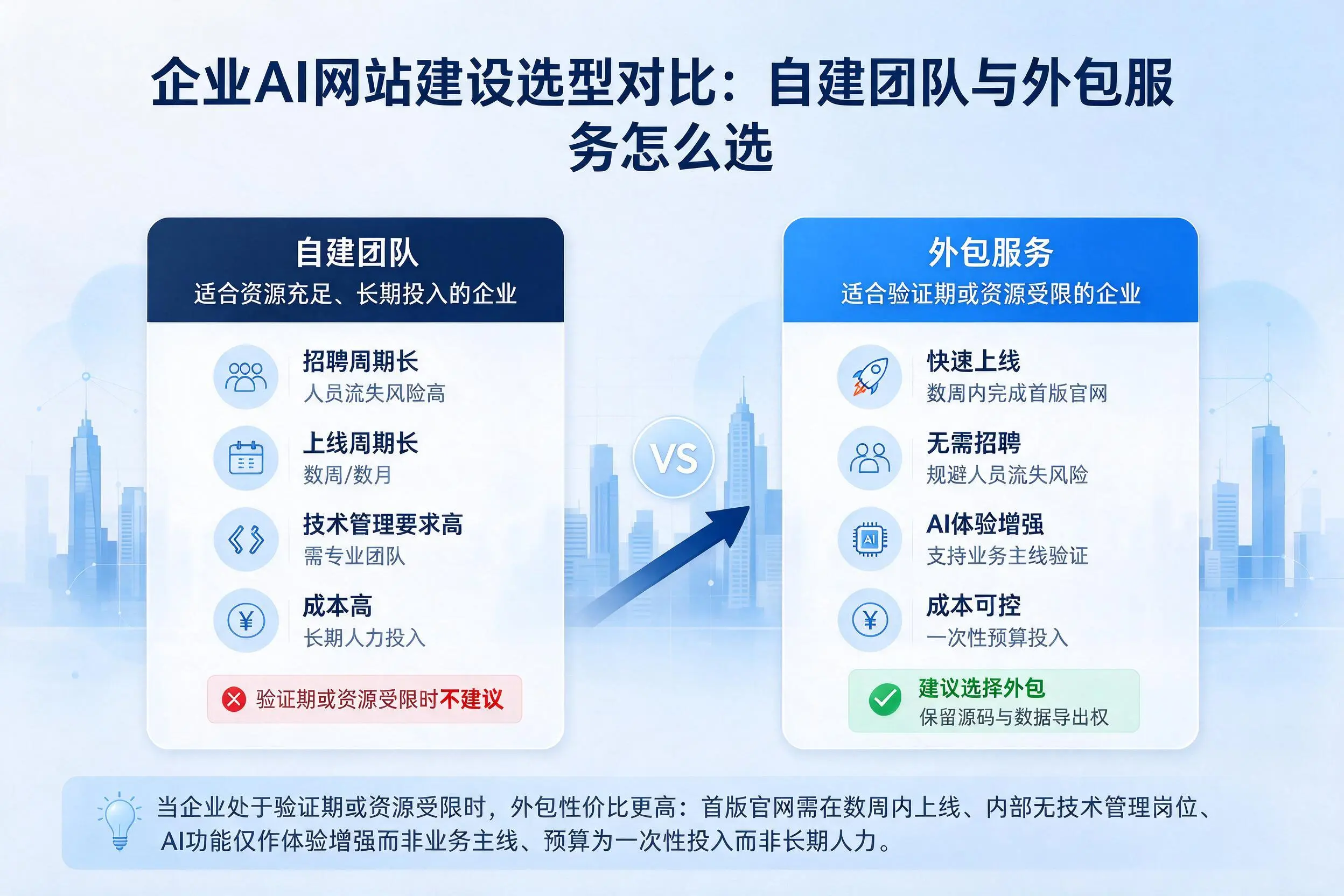 阿拉善企业AI网站建设选型对比：自建团队与外包服务怎么选