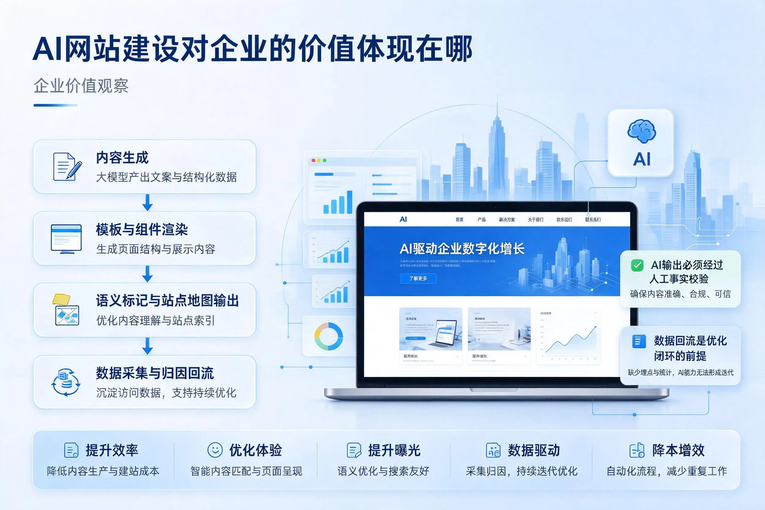 AI网站建设对企业的价值体现在哪，阿拉善实践观察